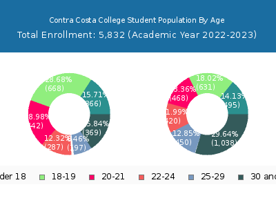 Contra Costa College 2023 Student Population Age Diversity Pie chart
