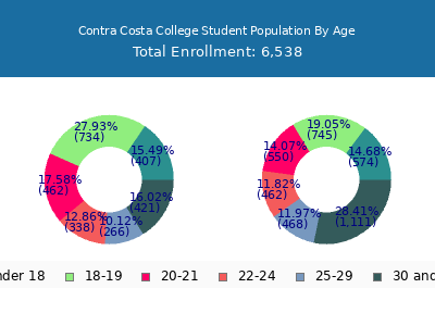 Contra Costa College 2025 Student Population Age Diversity Pie chart