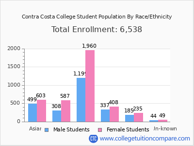 Contra Costa College 2025 Student Population by Gender and Race chart