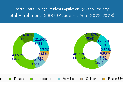 Contra Costa College 2023 Student Population by Gender and Race chart