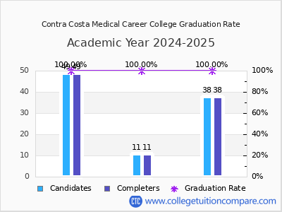 Contra Costa Medical Career College graduation rate by gender
