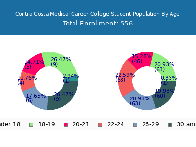 Contra Costa Medical Career College 2024 Student Population Age Diversity Pie chart