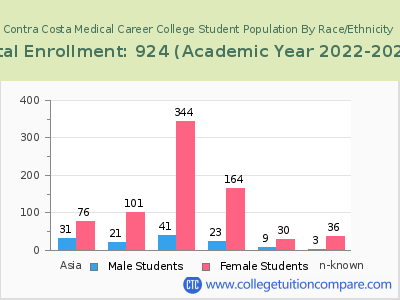 Contra Costa Medical Career College 2023 Student Population by Gender and Race chart