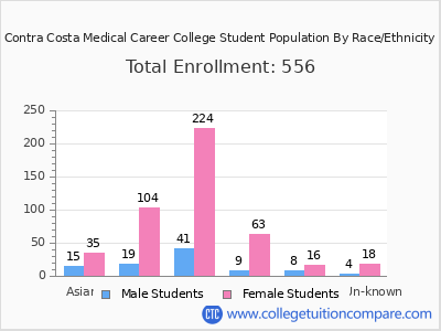 Contra Costa Medical Career College 2025 Student Population by Gender and Race chart
