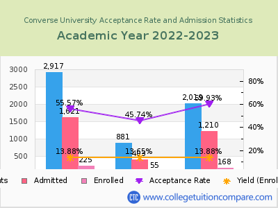 Converse University 2023 Acceptance Rate By Gender chart