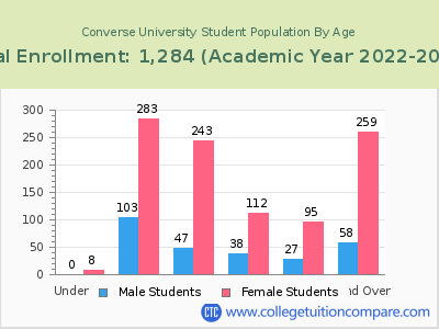 Converse University 2023 Student Population by Age chart