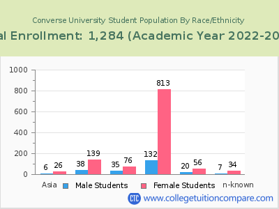 Converse University 2023 Student Population by Gender and Race chart