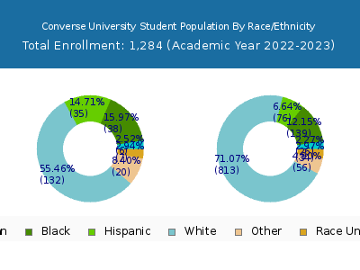 Converse University 2023 Student Population by Gender and Race chart