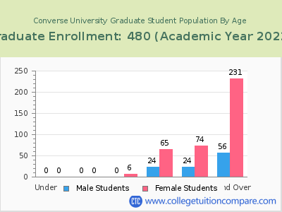 Converse University 2023 Graduate Enrollment by Age chart