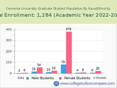 Converse University 2023 Graduate Enrollment by Gender and Race chart