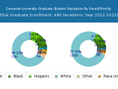 Converse University 2023 Graduate Enrollment by Gender and Race chart