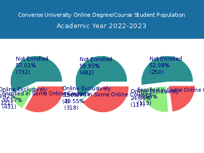 Converse University 2023 Online Student Population chart