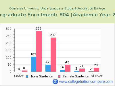 Converse University 2023 Undergraduate Enrollment by Age chart