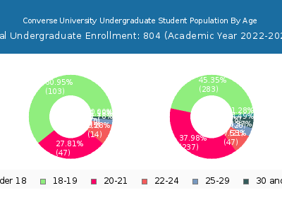 Converse University 2023 Undergraduate Enrollment Age Diversity Pie chart
