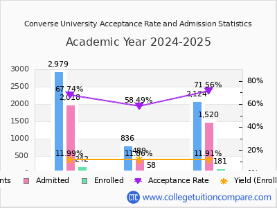 Converse University 2025 Acceptance Rate By Gender chart
