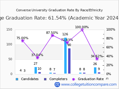 Converse University graduation rate by race