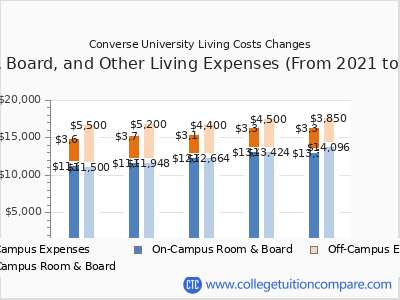 Converse University 2025 room & board cost chart