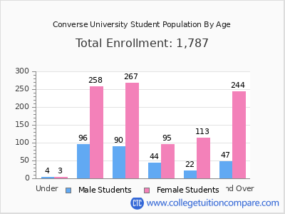 Converse University 2024 Student Population by Age chart