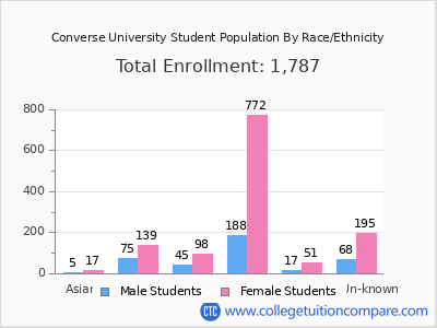 Converse University 2025 Student Population by Gender and Race chart