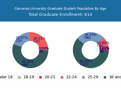 Converse University 2024 Graduate Enrollment Age Diversity Pie chart