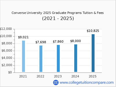 Converse University 2025 graduate tuition chart