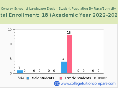 Conway School of Landscape Design 2023 Student Population by Gender and Race chart