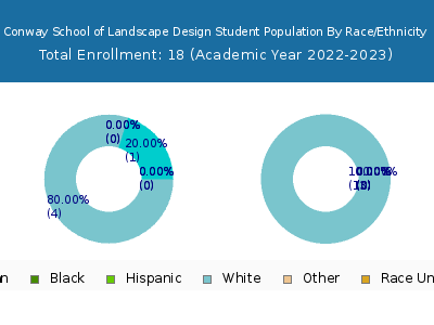 Conway School of Landscape Design 2023 Student Population by Gender and Race chart