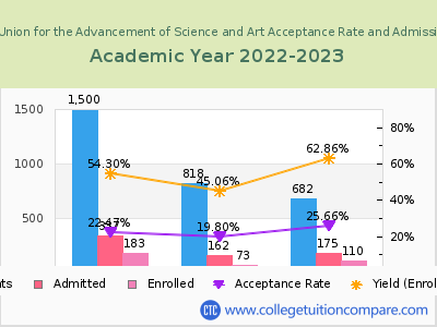 The Cooper Union for the Advancement of Science and Art 2023 Acceptance Rate By Gender chart