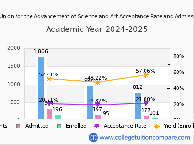 The Cooper Union for the Advancement of Science and Art 2025 Acceptance Rate By Gender chart
