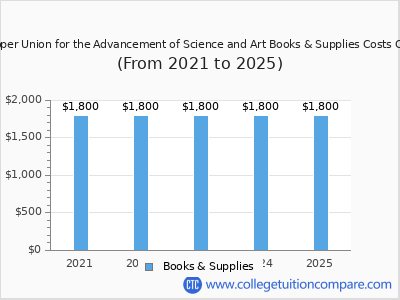 The Cooper Union for the Advancement of Science and Art 2025 books & supplies cost chart