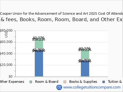The Cooper Union for the Advancement of Science and Art 2025 COA (cost of attendance) chart