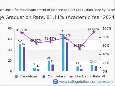 The Cooper Union for the Advancement of Science and Art graduation rate by race