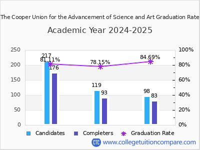 The Cooper Union for the Advancement of Science and Art graduation rate by gender