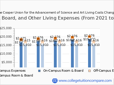 The Cooper Union for the Advancement of Science and Art 2025 room & board cost chart