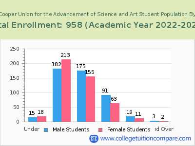The Cooper Union for the Advancement of Science and Art 2023 Student Population by Age chart
