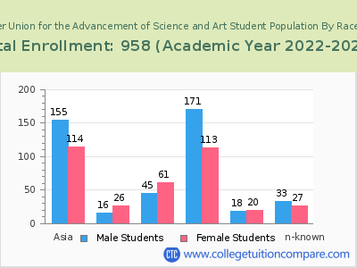 The Cooper Union for the Advancement of Science and Art 2023 Student Population by Gender and Race chart