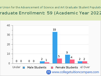 The Cooper Union for the Advancement of Science and Art 2023 Graduate Enrollment by Age chart