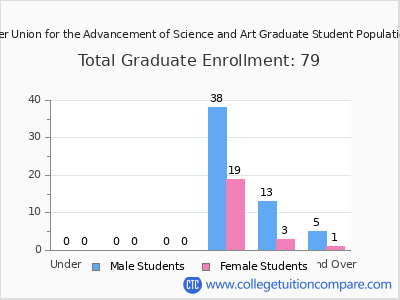 The Cooper Union for the Advancement of Science and Art 2025 Graduate Enrollment by Age chart