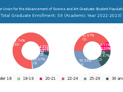 The Cooper Union for the Advancement of Science and Art 2023 Graduate Enrollment Age Diversity Pie chart