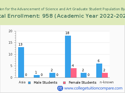 The Cooper Union for the Advancement of Science and Art 2023 Graduate Enrollment by Gender and Race chart