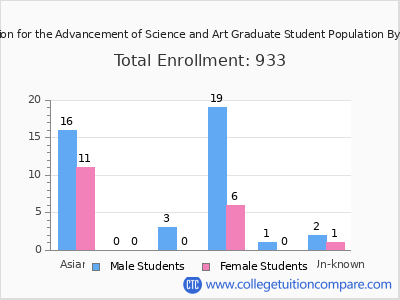 The Cooper Union for the Advancement of Science and Art 2025 Graduate Enrollment by Gender and Race chart