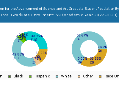The Cooper Union for the Advancement of Science and Art 2023 Graduate Enrollment by Gender and Race chart