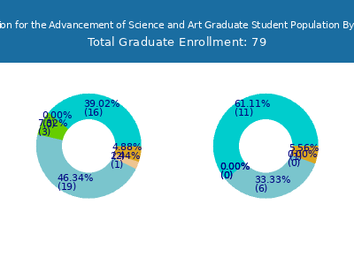 The Cooper Union for the Advancement of Science and Art 2025 Graduate Enrollment by Gender and Race chart