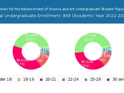 The Cooper Union for the Advancement of Science and Art 2023 Undergraduate Enrollment Age Diversity Pie chart