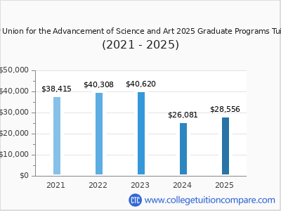 The Cooper Union for the Advancement of Science and Art 2025 graduate tuition chart
