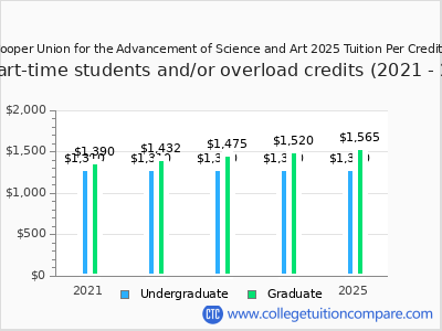 The Cooper Union for the Advancement of Science and Art 2025 cost per credit hour chart