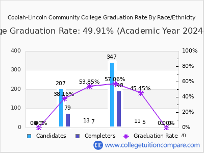 Copiah-Lincoln Community College graduation rate by race