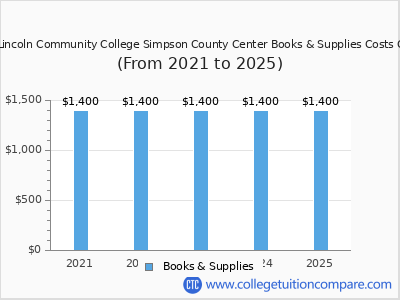 Copiah-Lincoln Community College Simpson County Center 2025 books & supplies cost chart