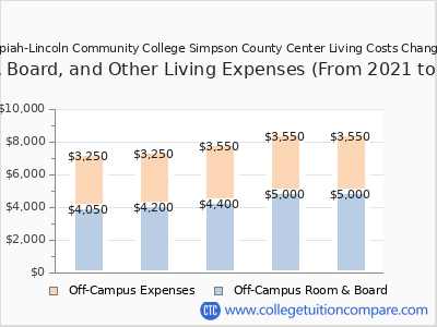 Copiah-Lincoln Community College Simpson County Center 2025 room & board cost chart