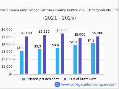 Copiah-Lincoln Community College Simpson County Center 2025 undergraduate tuition chart